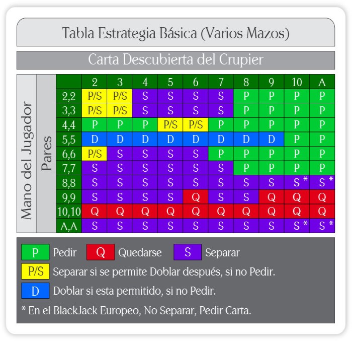 Tabla de blackjack: qué es y cómo utilizarla